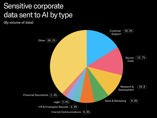 AI security data blog