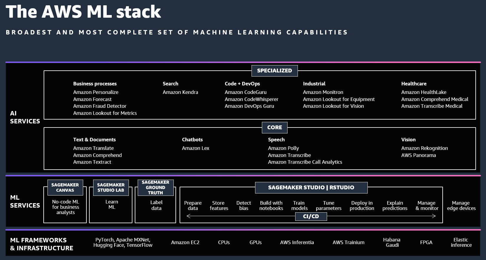 AWS AI stack