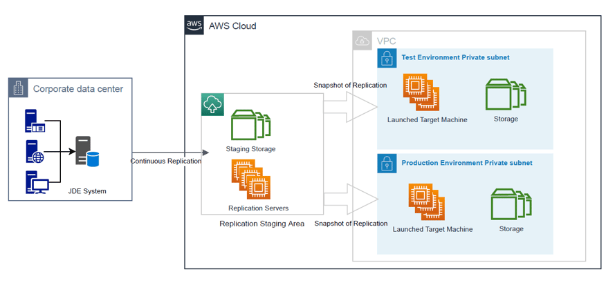 AWS Replication