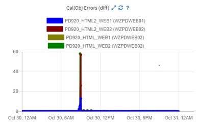 Call-Object-errors-graph