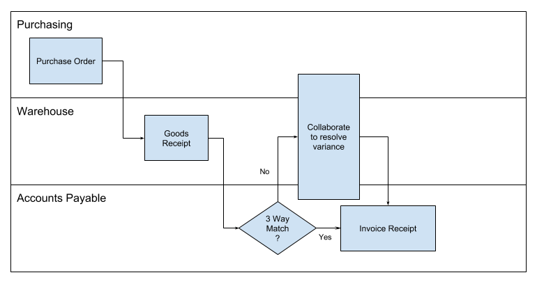 Sap Finance Handling Invoice Variances With Three Way Match 6756