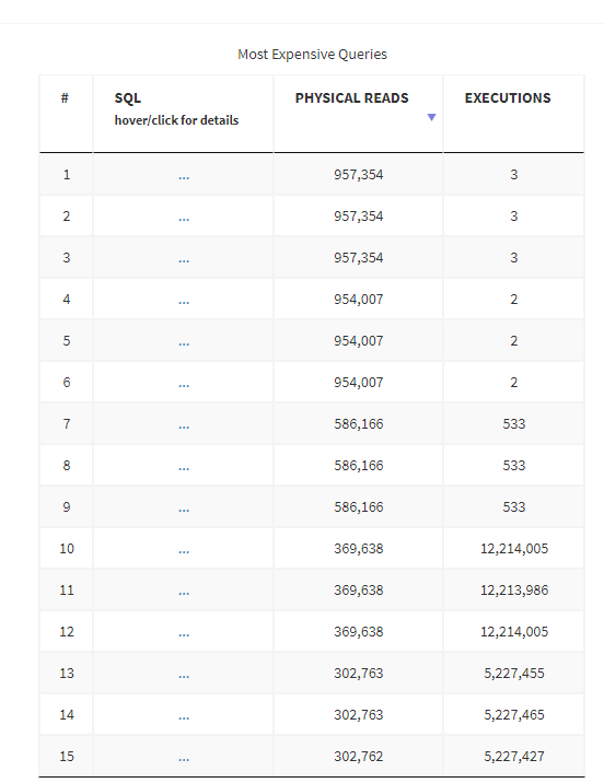 Most Expenive Queries