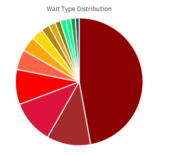 Wait Type Distribution
