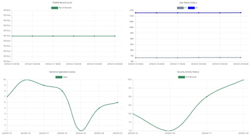 Security historical utilization