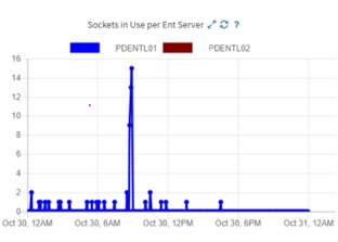 Sockets-in-use-graph