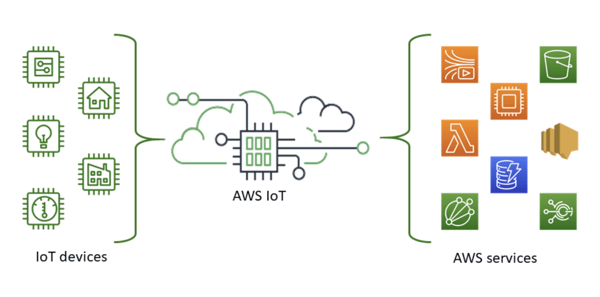 What is AWS IoT