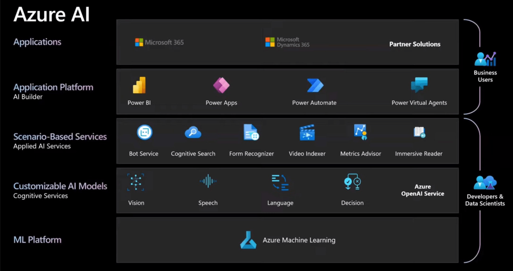 azure AI stack