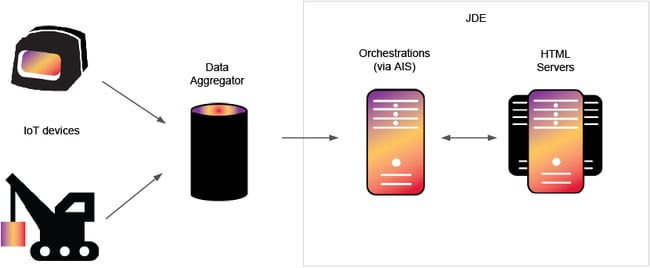 JDE orchestration and IoT integration pattern with data aggregator