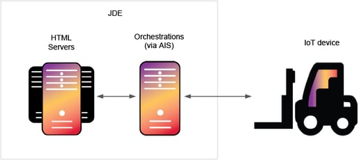 JDE orchestration and IoT integration pattern