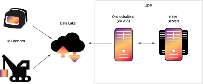 JDE orchestration and IoT integration pattern with data lake