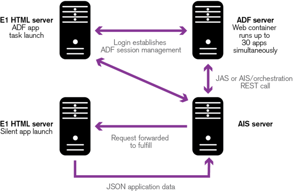 EnterpriseOne runtime architecture diag